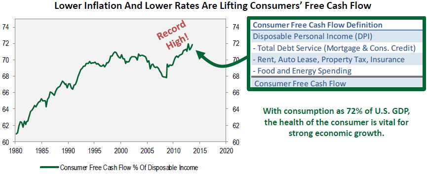 consumer fcf